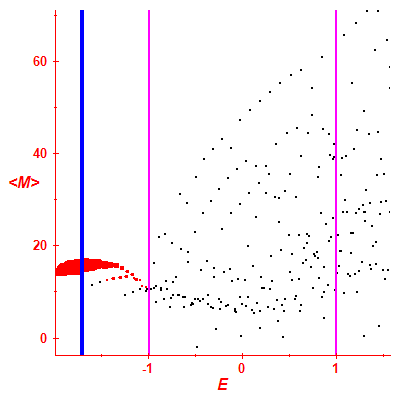 Peres lattice <M>